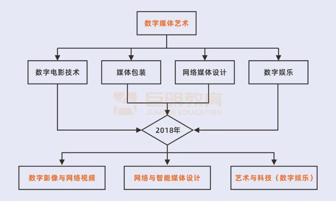 专业介绍篇丨美术专业解读之【数字媒体艺术】