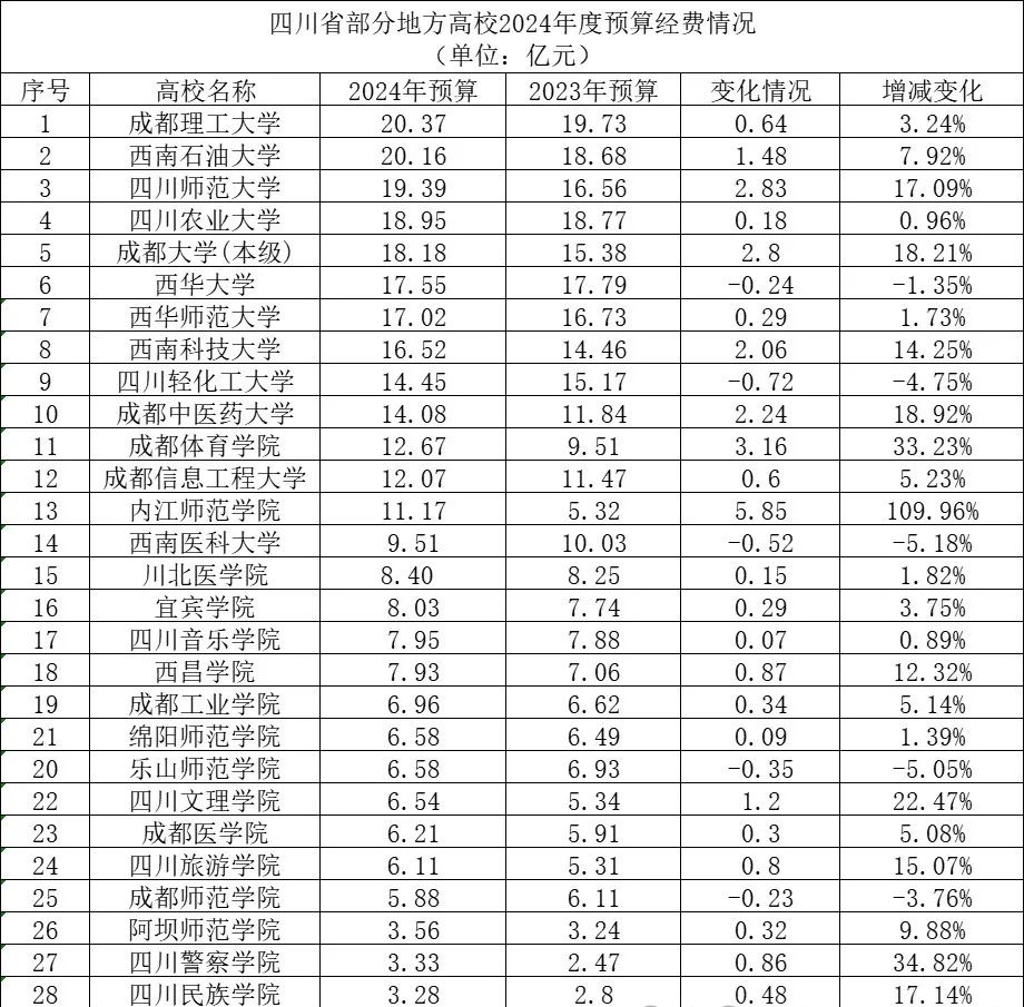 四川省属高校2024年预算分析，13所高校超10亿，5所高校预算下降